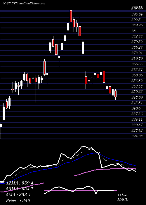  Daily chart EatonCorporation
