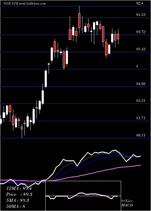  Daily chart EntergyCorporation