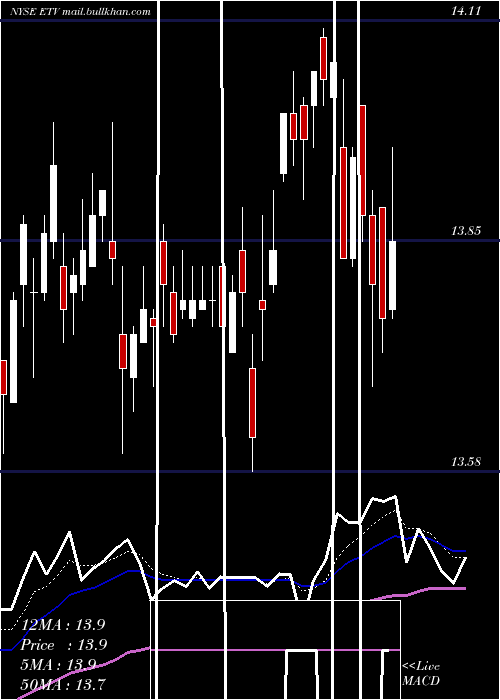  Daily chart EatonVance