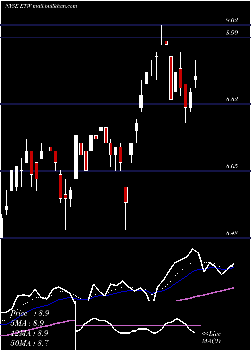  Daily chart EatonVance