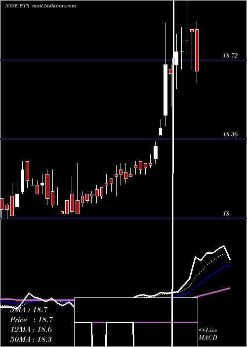  Daily chart EatonVance