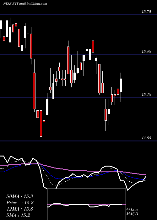  Daily chart EatonVance