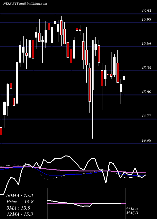  weekly chart EatonVance