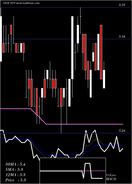  Daily chart EatonVance