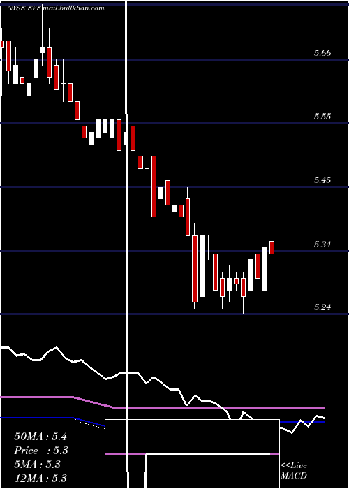  weekly chart EatonVance