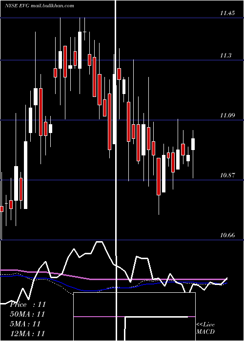  weekly chart EatonVance