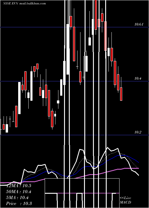  Daily chart EatonVance