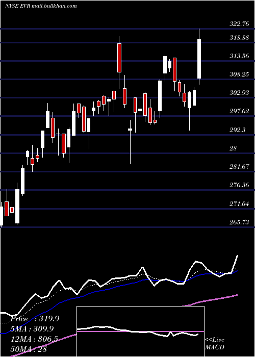  Daily chart EvercoreInc