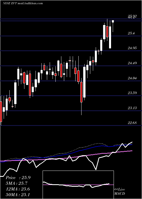  weekly chart EatonVance