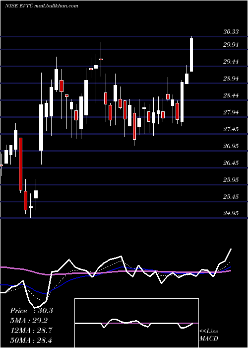  Daily chart EvertecInc