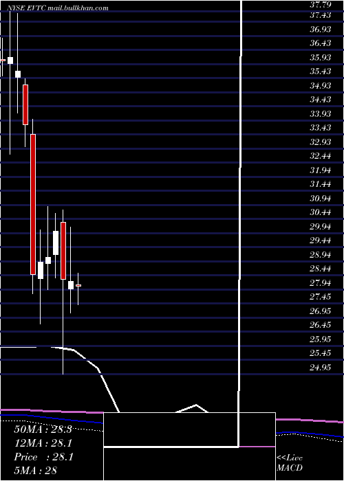  monthly chart EvertecInc