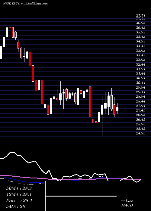  weekly chart EvertecInc
