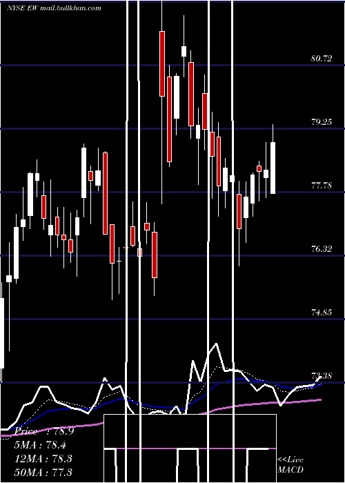 Daily chart EdwardsLifesciences