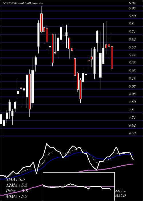  Daily chart EndeavourSilver