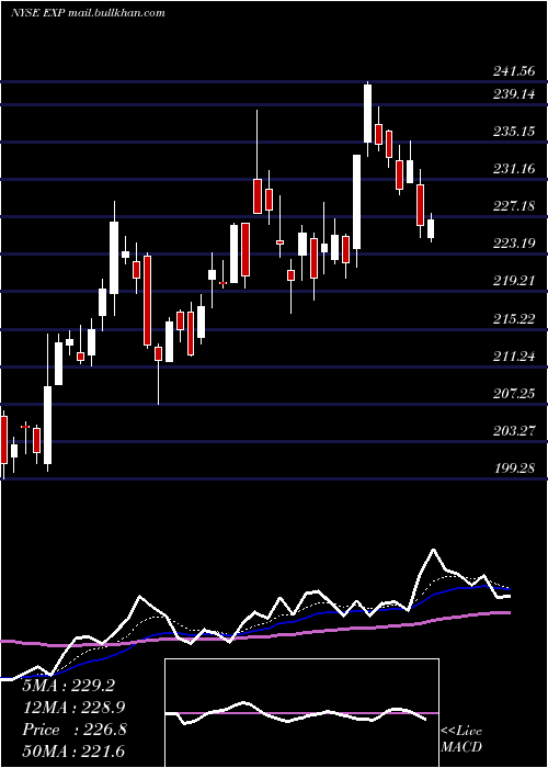  Daily chart EagleMaterials
