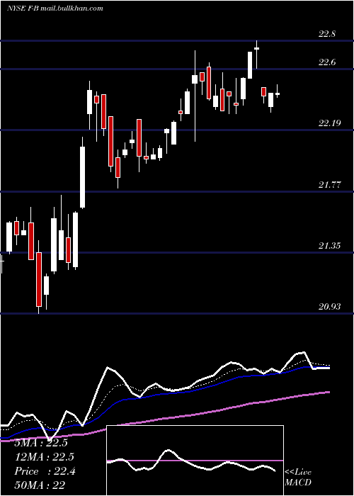  Daily chart FordMtr