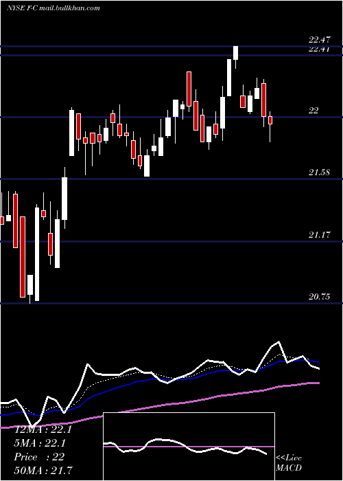  Daily chart FordMotor