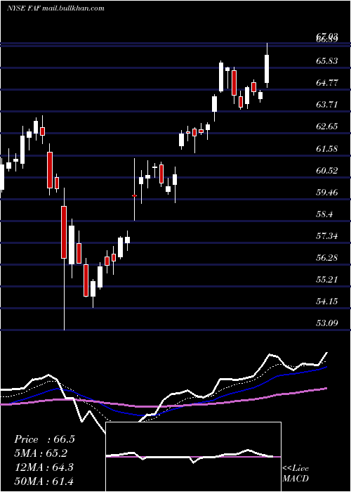  Daily chart FirstAmerican