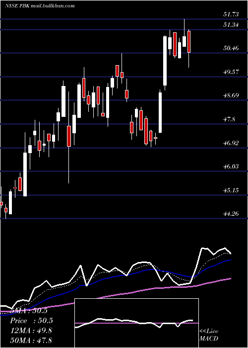  Daily chart FbFinancial