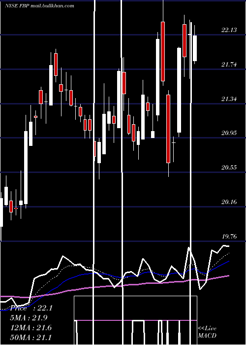  Daily chart FirstBancorp