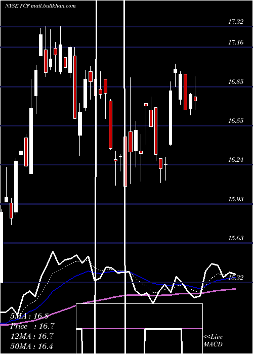  Daily chart FirstCommonwealth