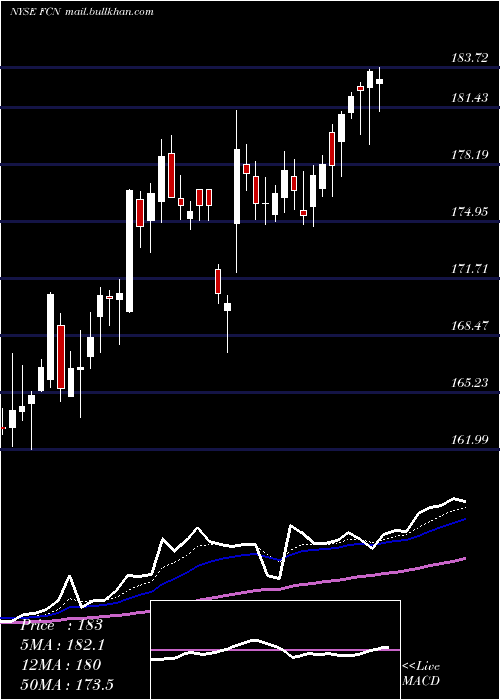  Daily chart FtiConsulting
