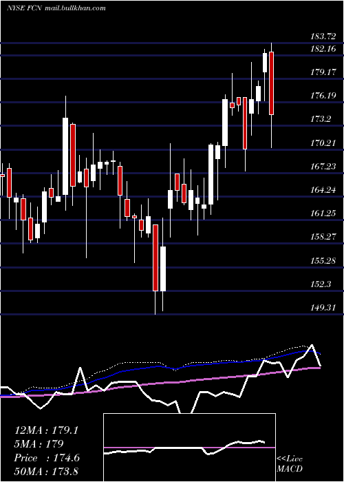  weekly chart FtiConsulting