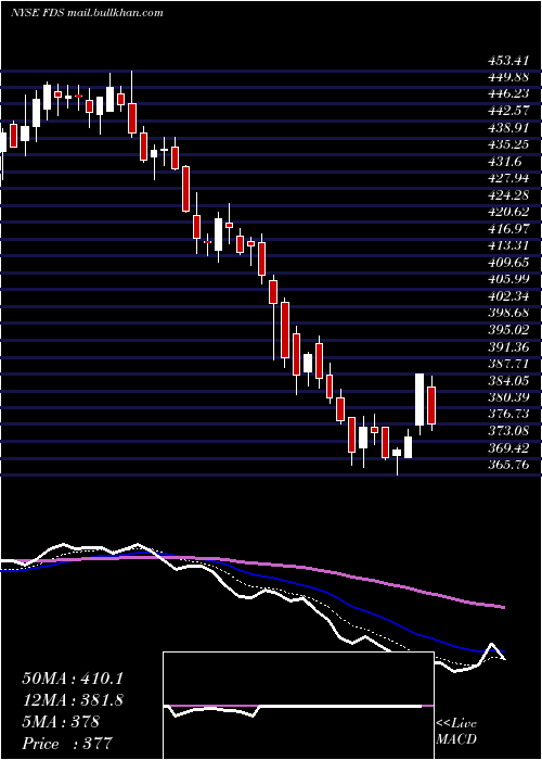  Daily chart FactsetResearch