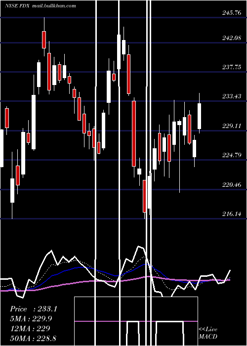  Daily chart FedexCorporation