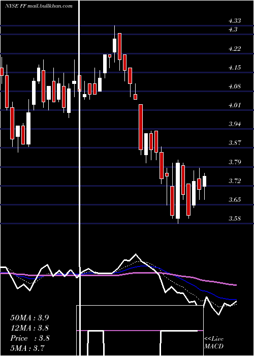  Daily chart FuturefuelCorp