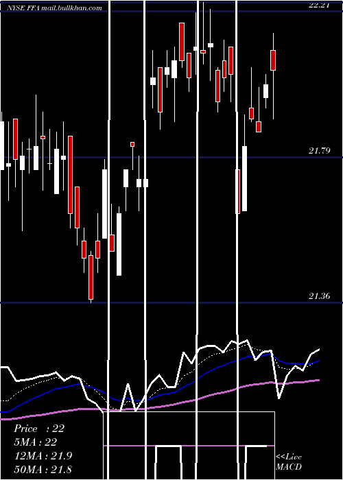  Daily chart FirstTrust