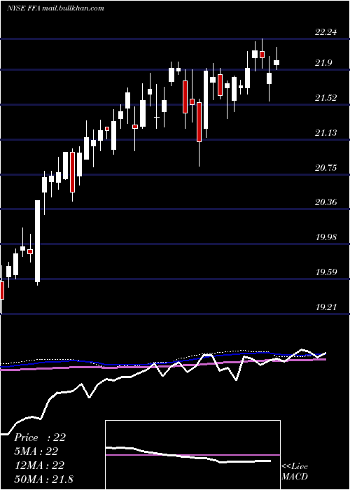  weekly chart FirstTrust