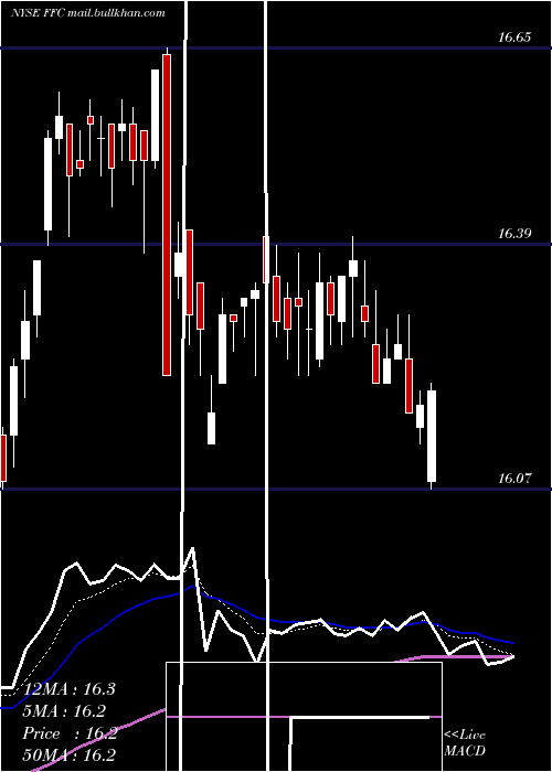  Daily chart FlahertyCrumrine