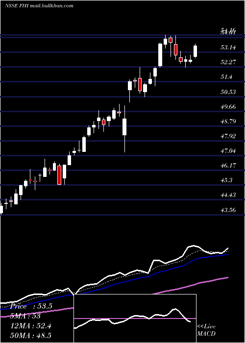  Daily chart FederatedInvestors
