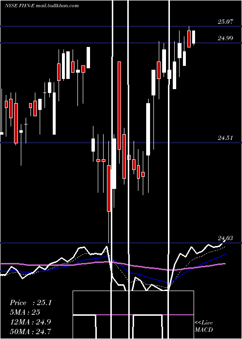  Daily chart FirstHorizon