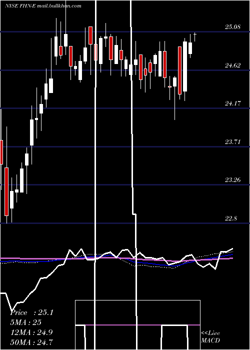  weekly chart FirstHorizon