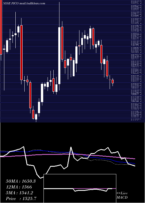  weekly chart FairIsaac