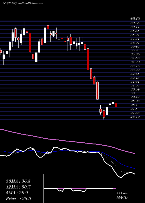  Daily chart FortressInvestment