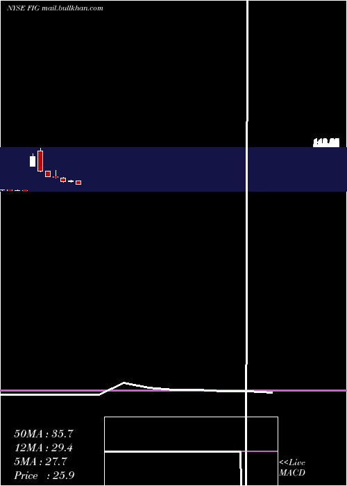  monthly chart FortressInvestment