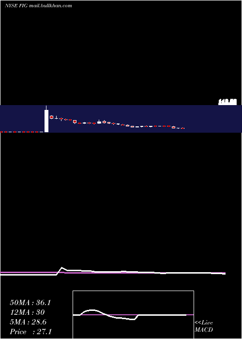  weekly chart FortressInvestment