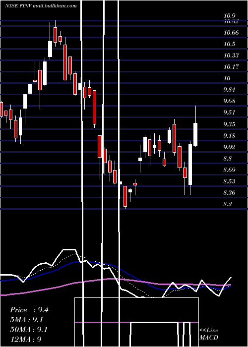  Daily chart FinvolutionGroup