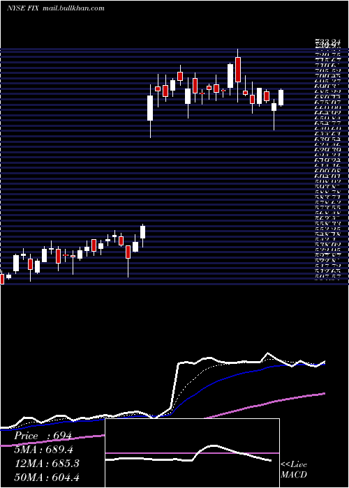  Daily chart ComfortSystems