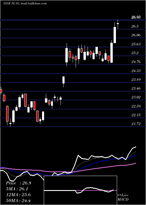  Daily chart FlexLng