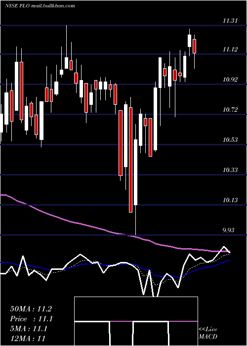  Daily chart FlowersFoods