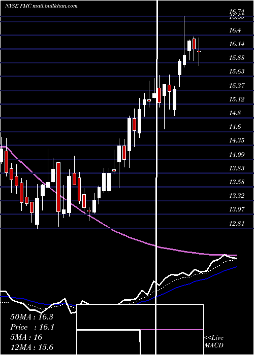  Daily chart FmcCorporation