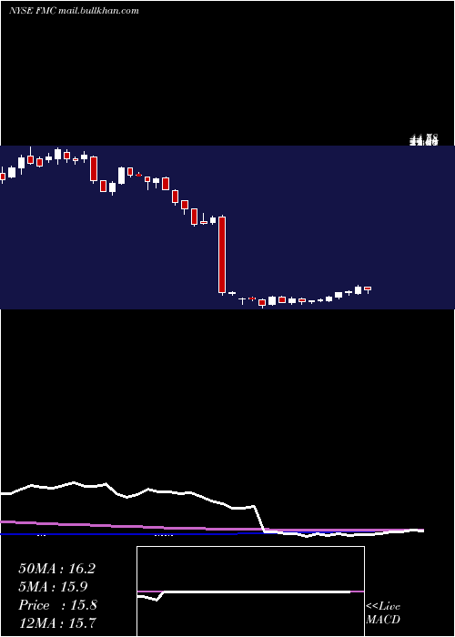  weekly chart FmcCorporation