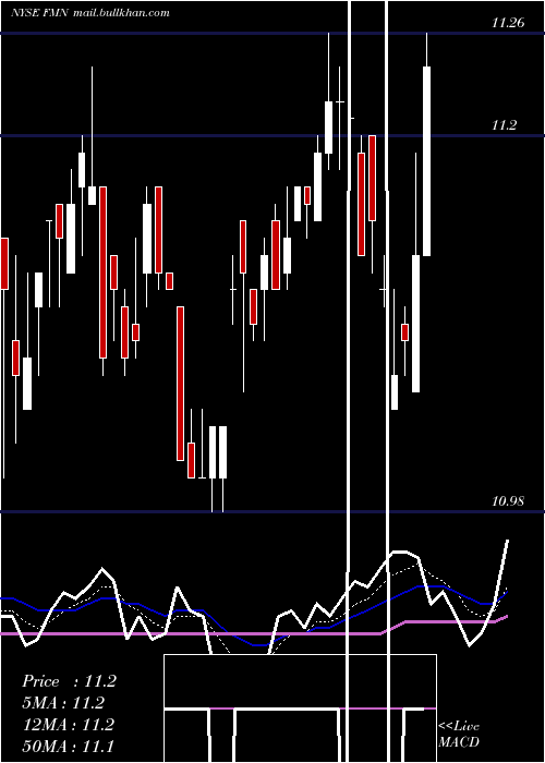 Daily chart FederatedPremier