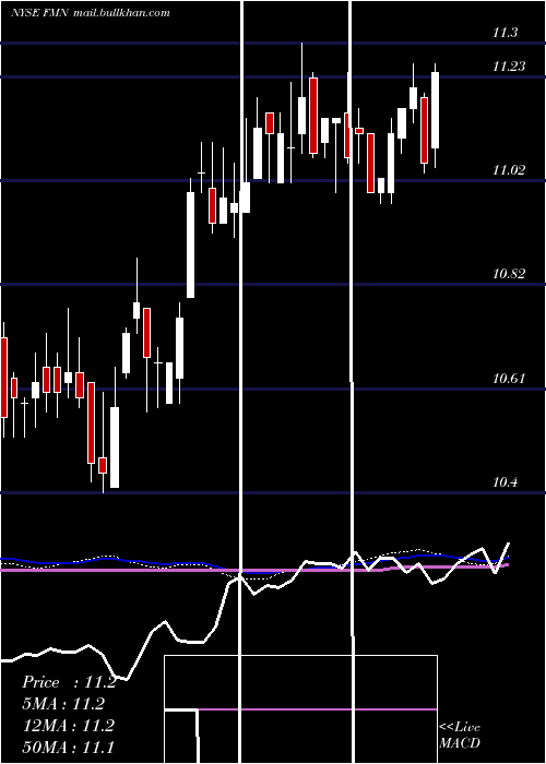  weekly chart FederatedPremier