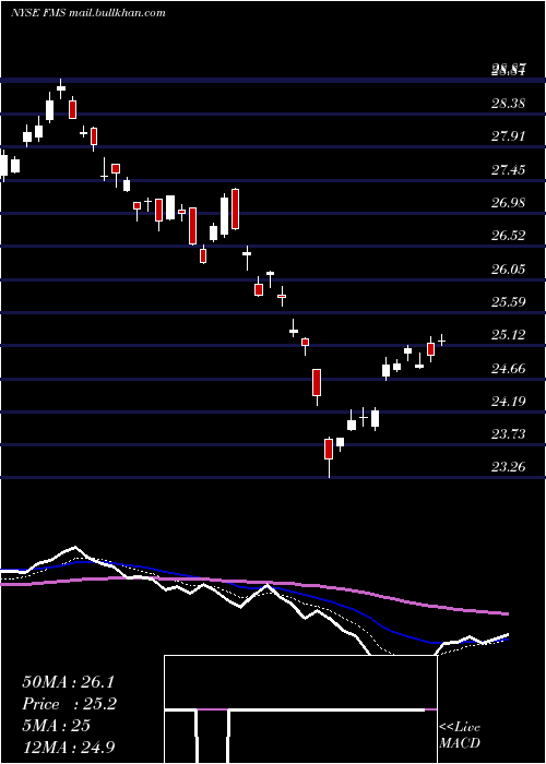  Daily chart FreseniusMedical