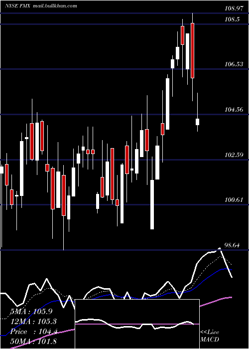  Daily chart FomentoEconomico